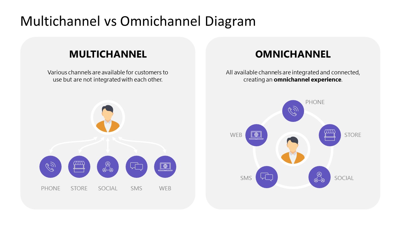 Multichannel vs Omnichannel Diagram Presentation Template