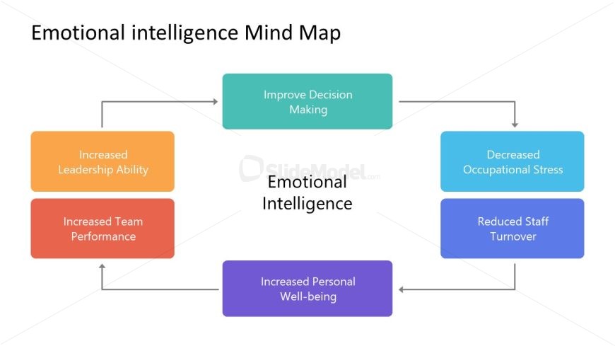 Emotional Intelligence Slide for Presentation Template 