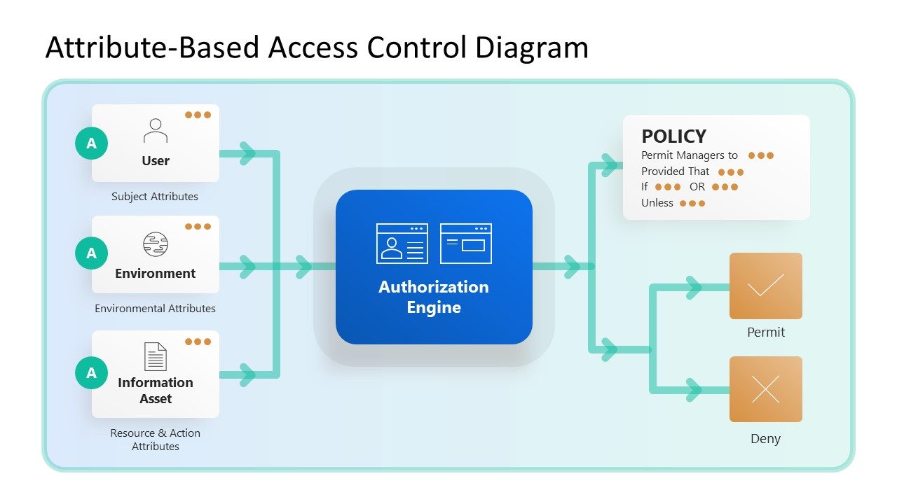 Attribute-Based Access Control Diagram PowerPoint Template