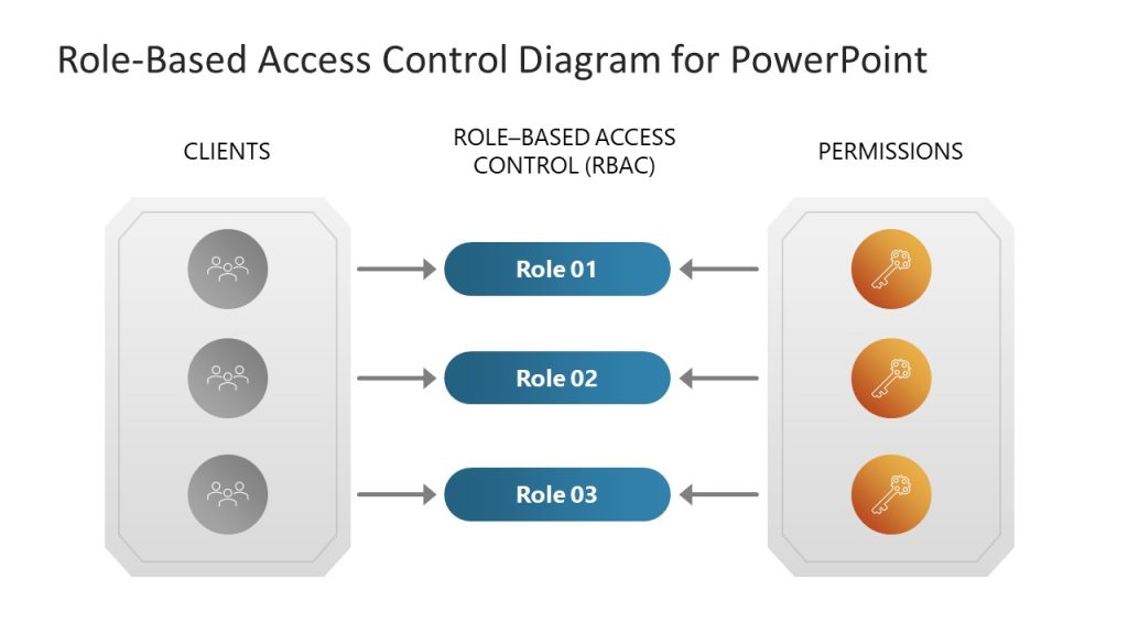 Role Based Access Control Diagram Slide Template Slidemodel