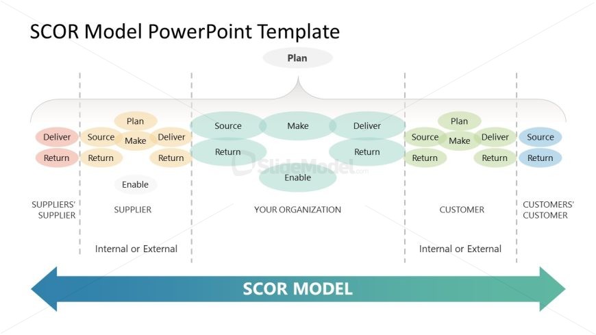 SCOR Model PPT Slide Template