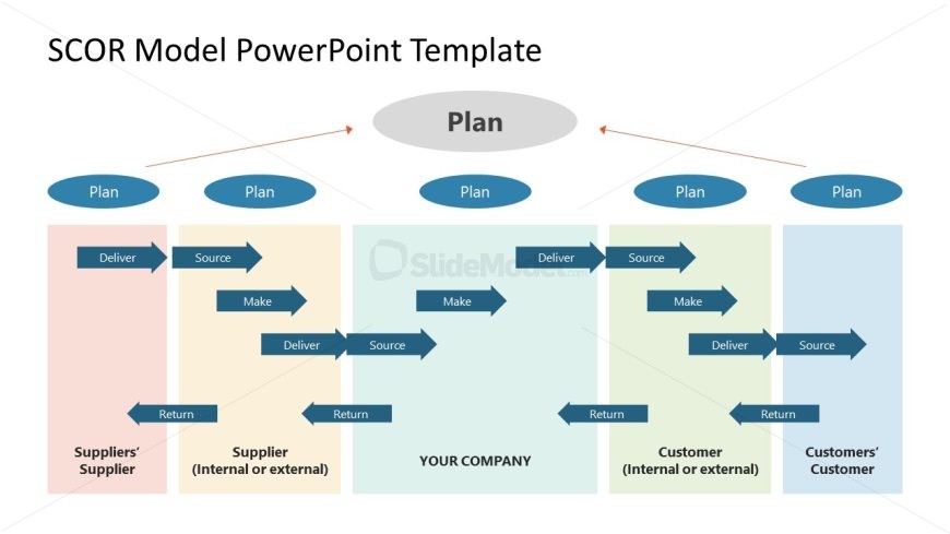 Editable SCOR Model Template Slide - SlideModel