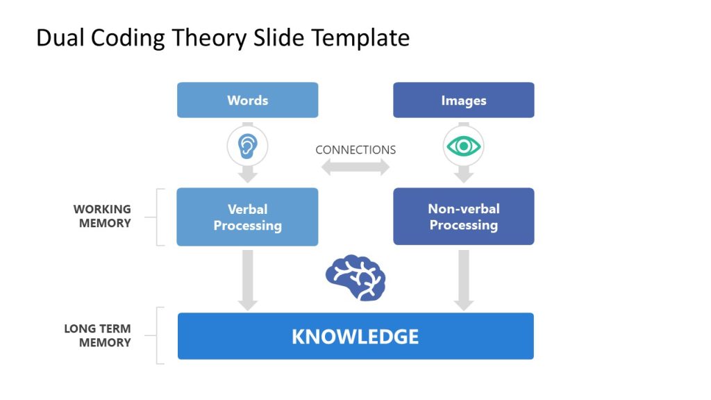 Dual Coding Theory Template for Presentation - SlideModel