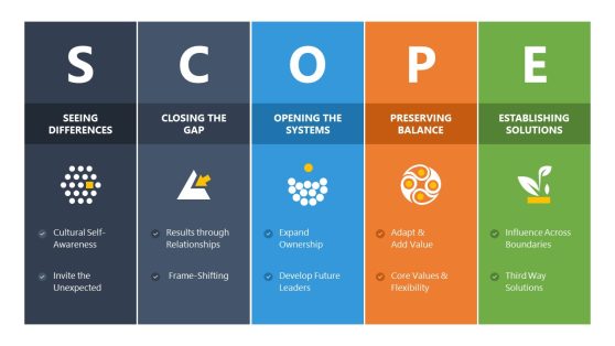 SCOPE Model PowerPoint Template