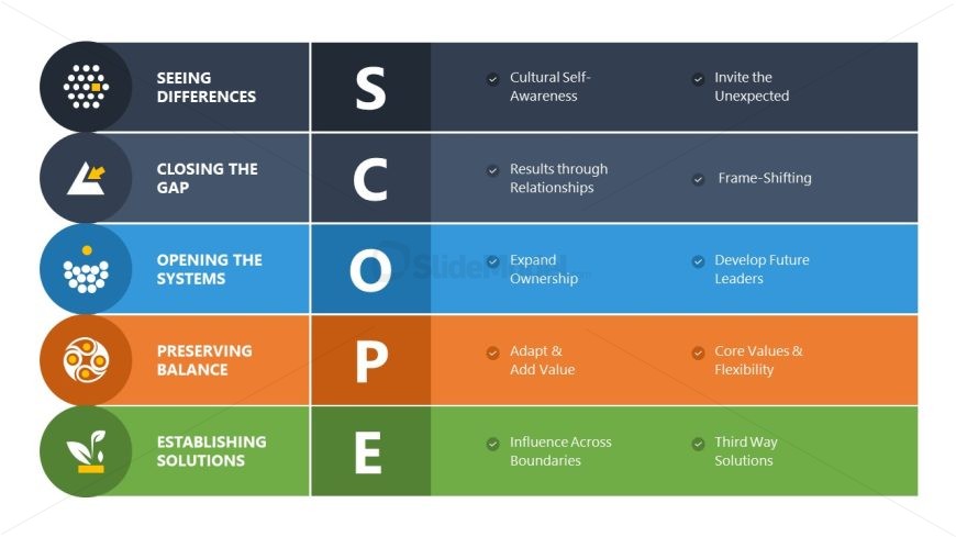 SCOPE Model PPT Slide Template