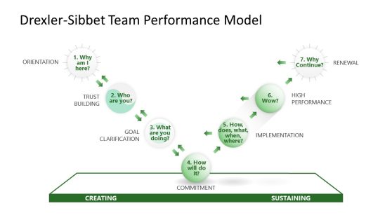 Drexler-Sibbet Team Performance Model PowerPoint Template