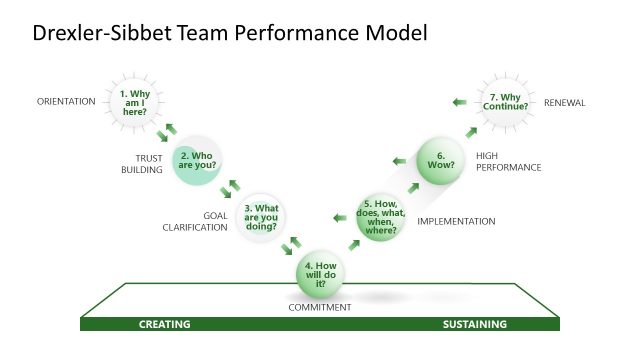 Drexler-Sibbet Team Performance Model PowerPoint Template