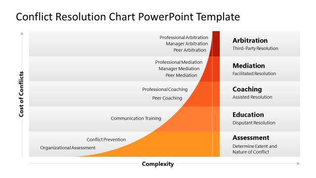 Conflict Resolution Chart PowerPoint Template