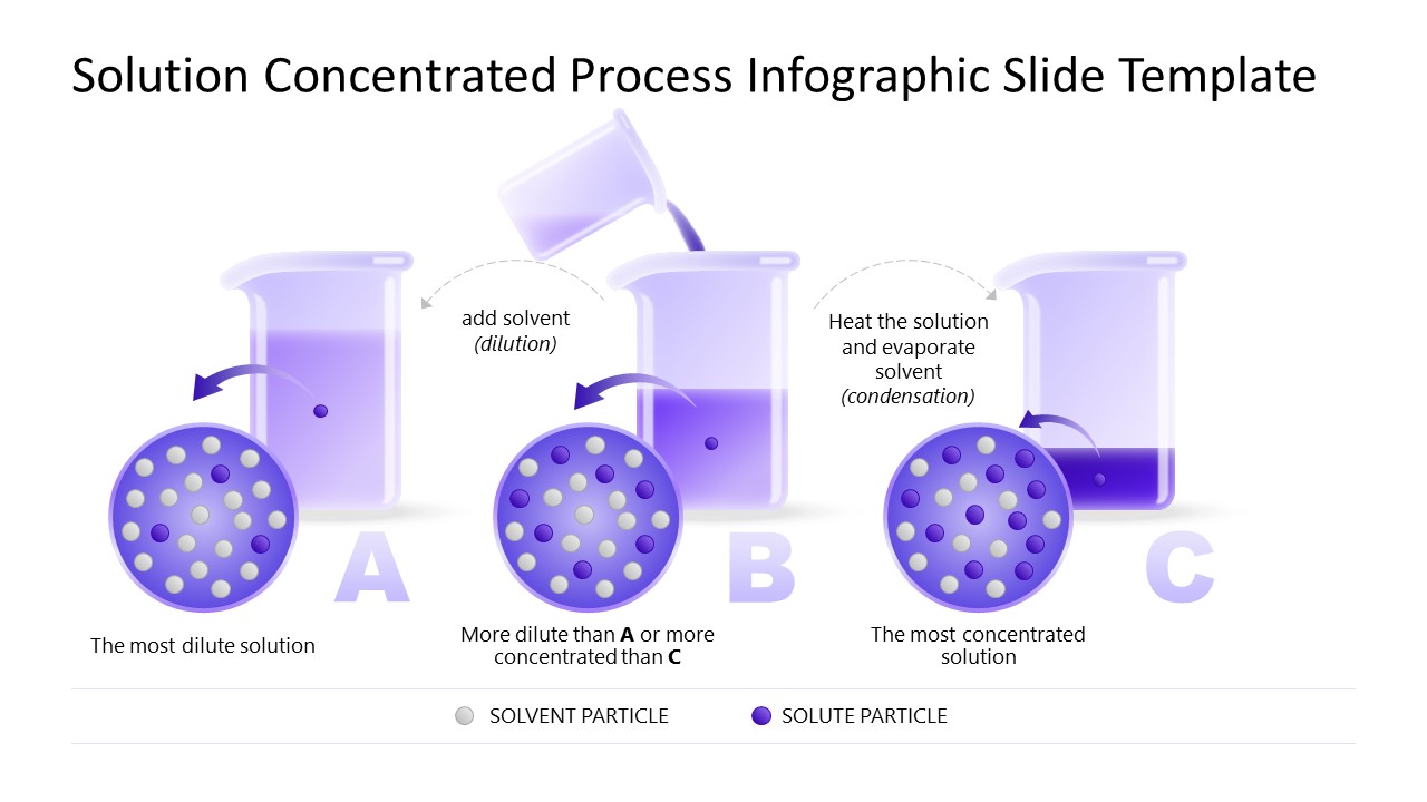 Solution Concentrated Process Infographic PowerPoint Template
