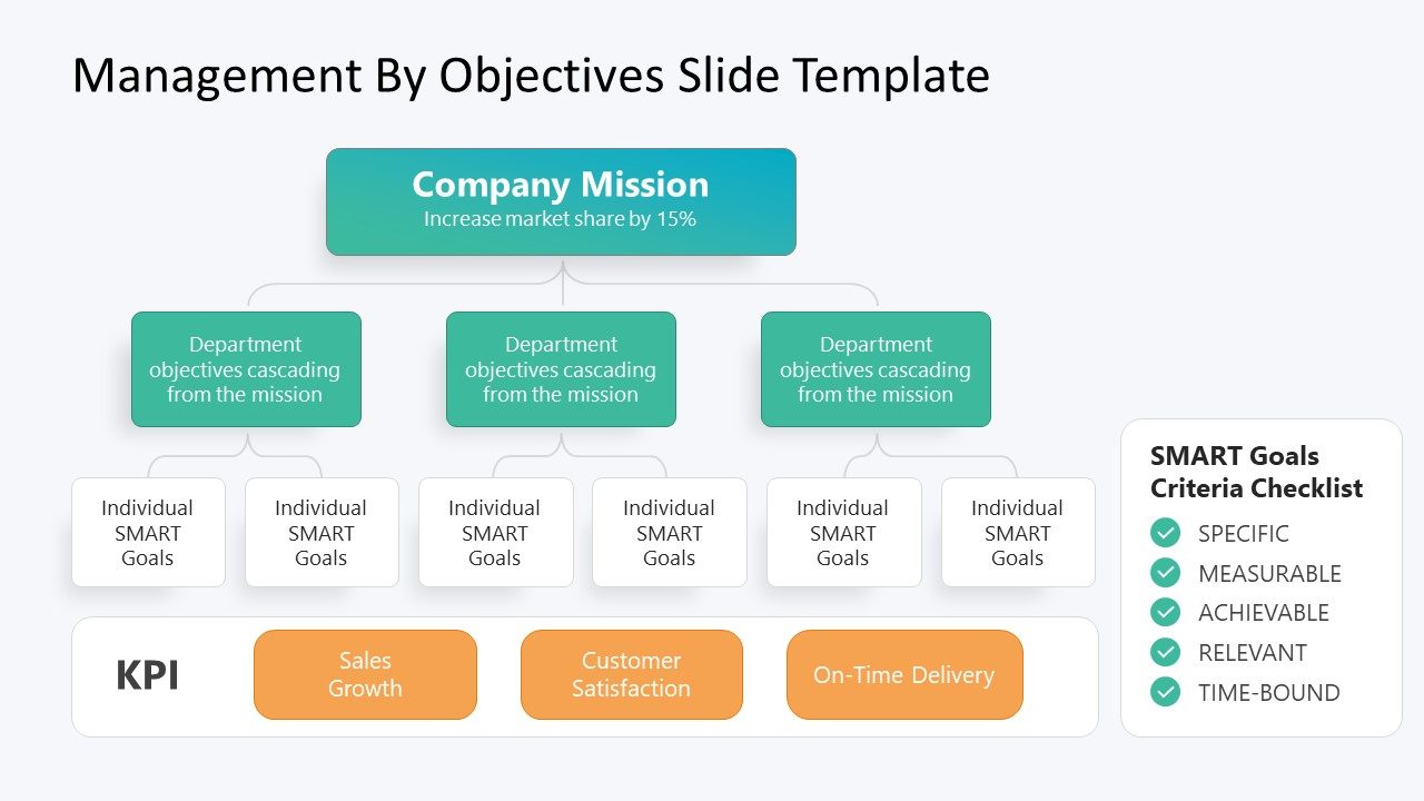 PPT Flowchart Slide for Management by Objectives Presentation - SlideModel