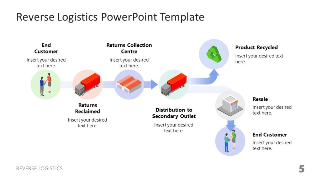 Reverse Logistics Process Diagram with Relevant Icons - SlideModel