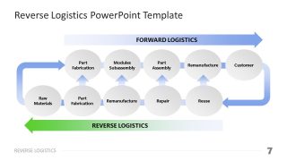 PPT Template Slide for Reverse & Forward Logistics  Presentation