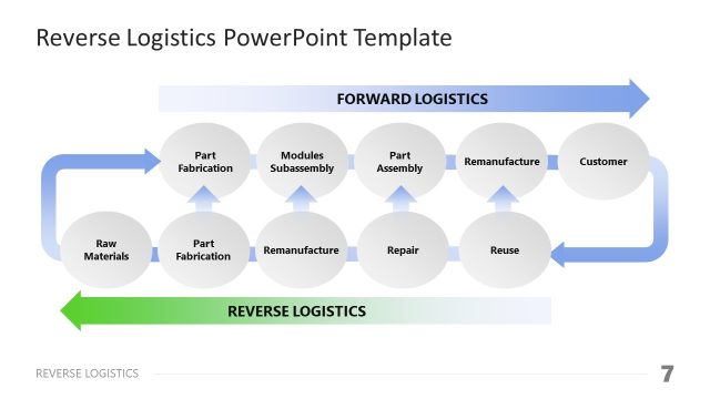 Modern Diagram for Comparison of Reverse & Forward Logistics