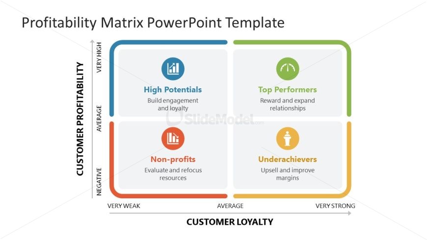 Profitability Matrix Presentation Template