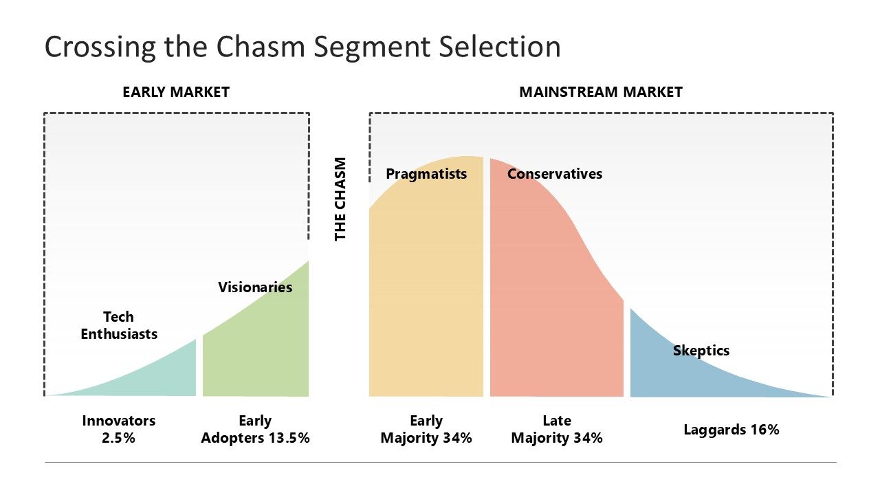 Crossing the Chasm Segment Selection