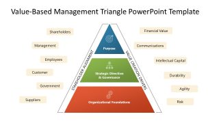Value-based Management Triangle Template Layout 