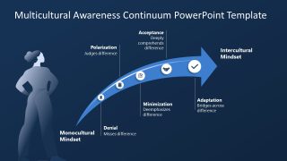 Customizable Multicultural Awareness Continuum Diagram Slide 