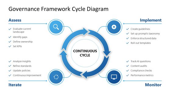 Governance Framework Cycle Diagram PPT Slide Template