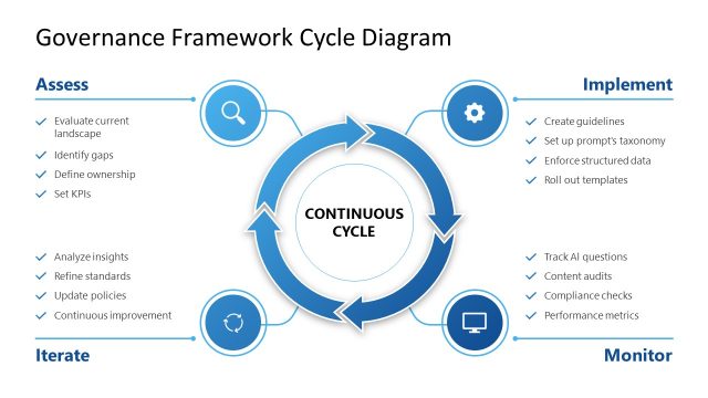 Editable Governance Framework Cycle Diagram Template