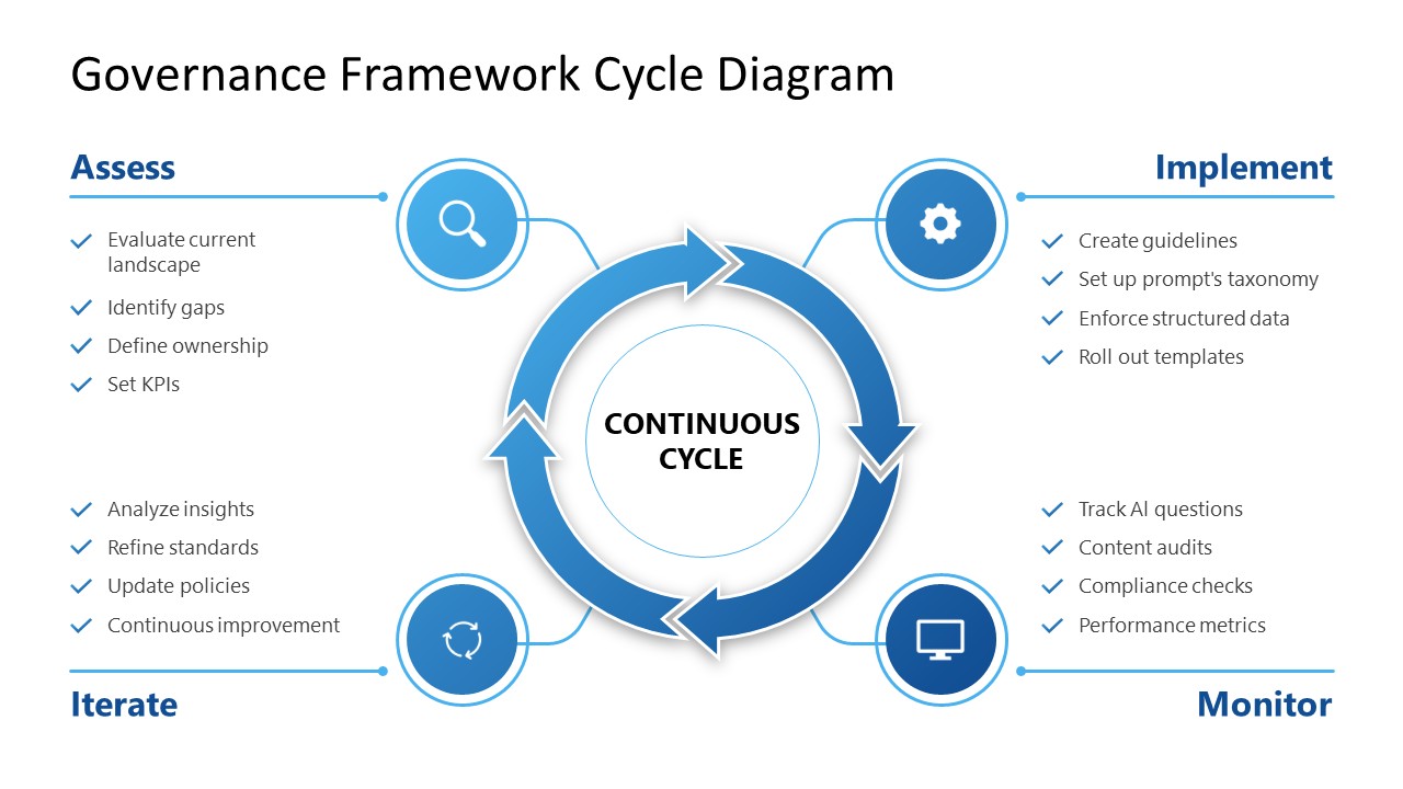 Governance Framework Cycle Diagram PowerPoint Template?smmkt=bmllQG5pZXBvZGFtLnBsfDIwMjYtMDktMTA%3D