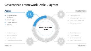 Governance Framework Cycle Diagram Template Layout 