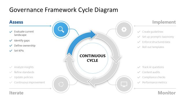 Customizable Governance Framework Cycle Diagram PowerPoint Slide