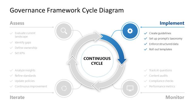 Governance Framework Cycle Diagram Slide Layout