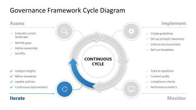 Customizable Governance Framework Cycle Diagram Slide