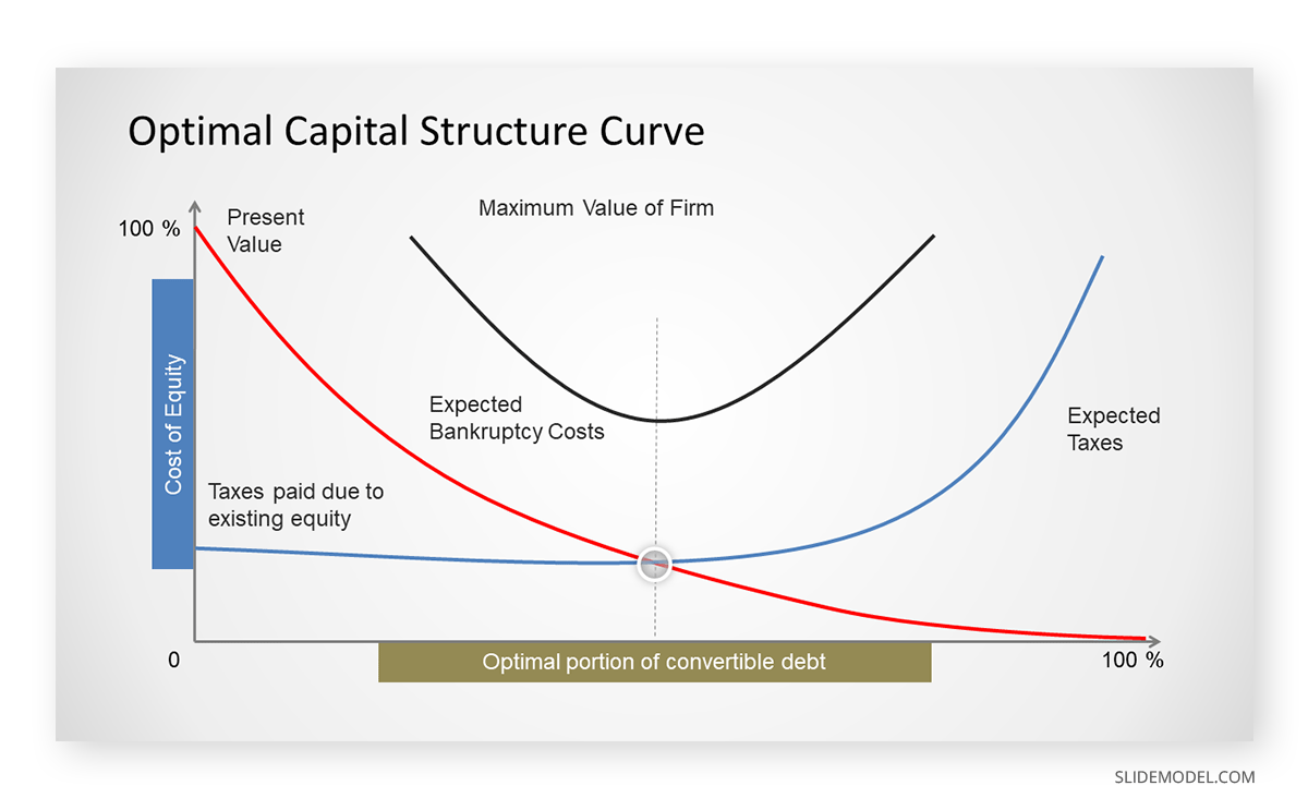 Optimal Capital Structure Curve consulting slide