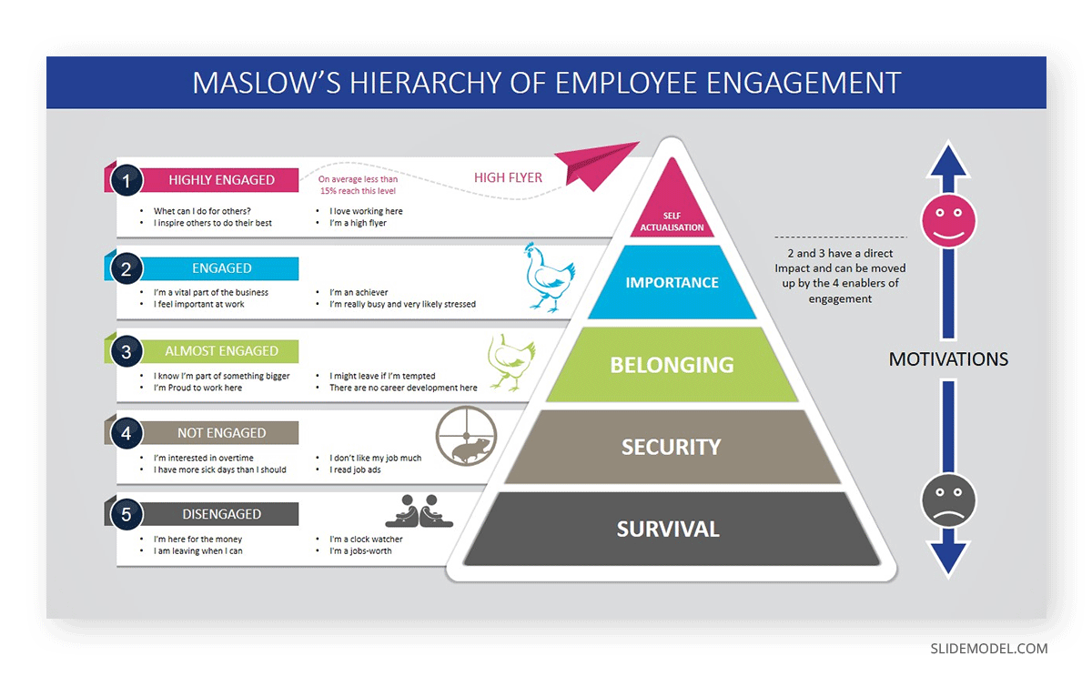 Maslow's pyramid of employee engagement slide