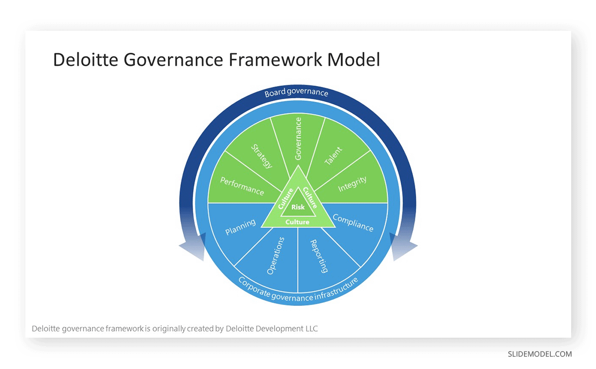 Deloitte Governance Framework slide