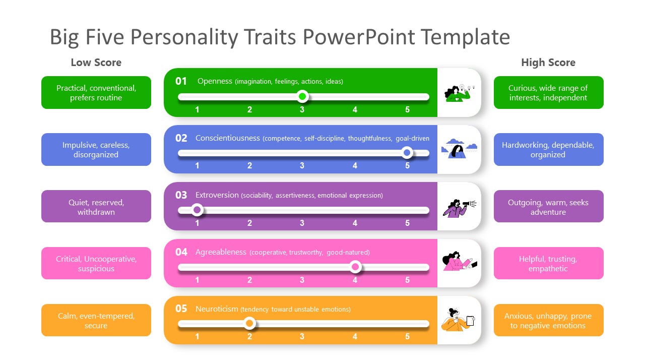 PowerPoint 5 Scales of Big Five Personality Ranking