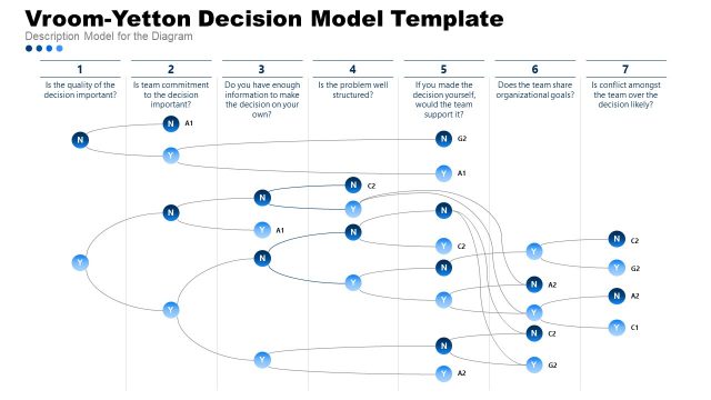 PPT Decision Tree Vroom-Yetton Decision Model Template