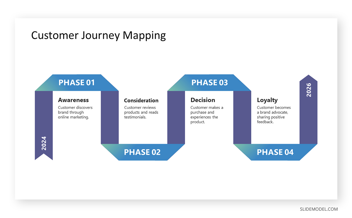 Customer journey consulting slide
