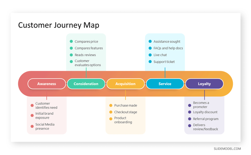 50-customer-journey-map - SlideModel