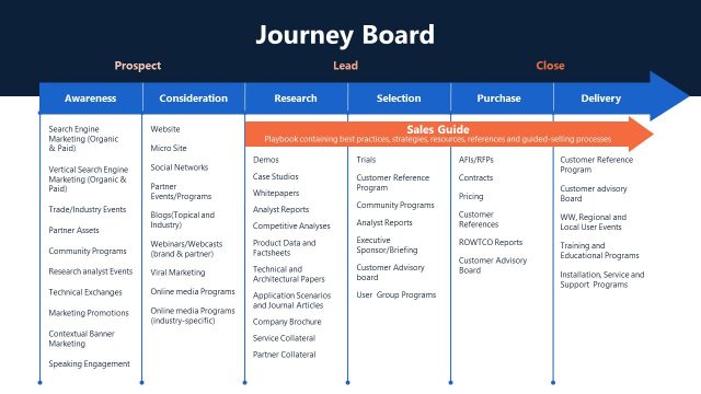 GTM Strategy – Journey Board