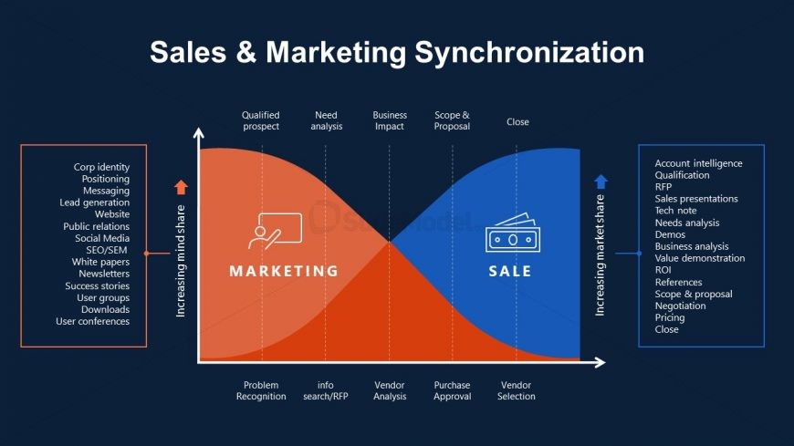 Sales and Marketing Synchronization Diagram