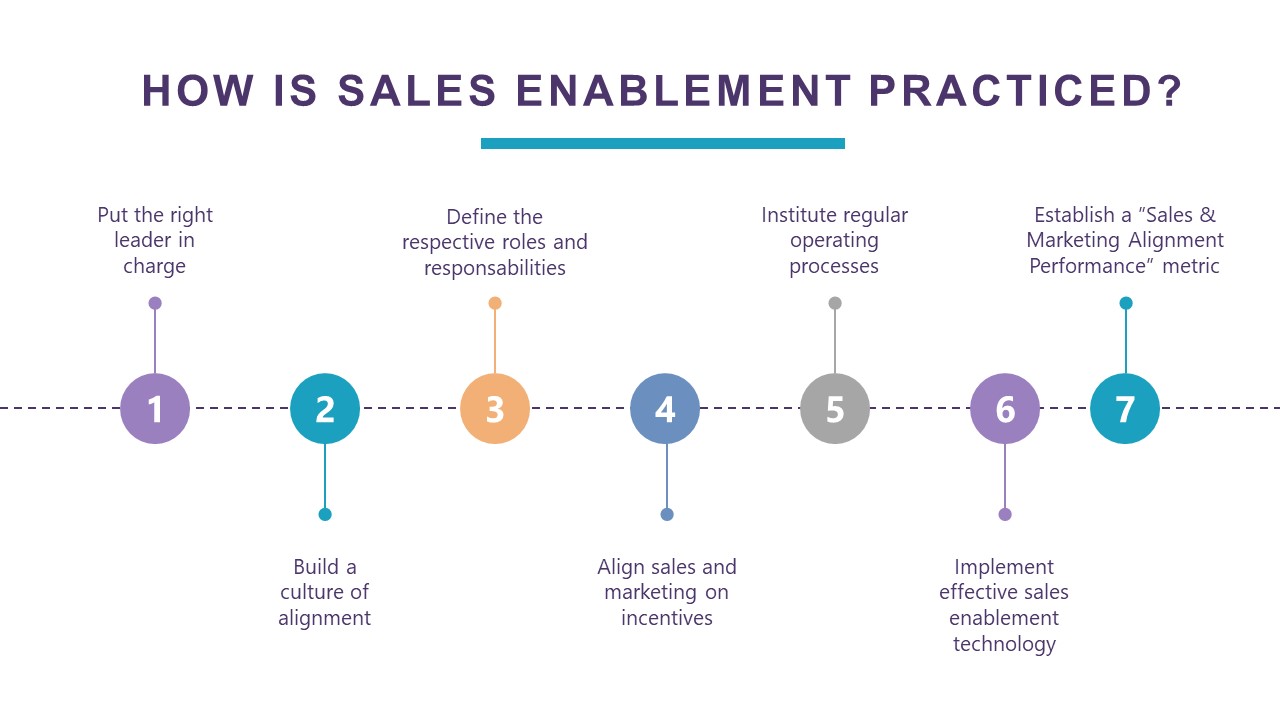 Sales Enablement Plan PowerPoint Template Presentation Slides