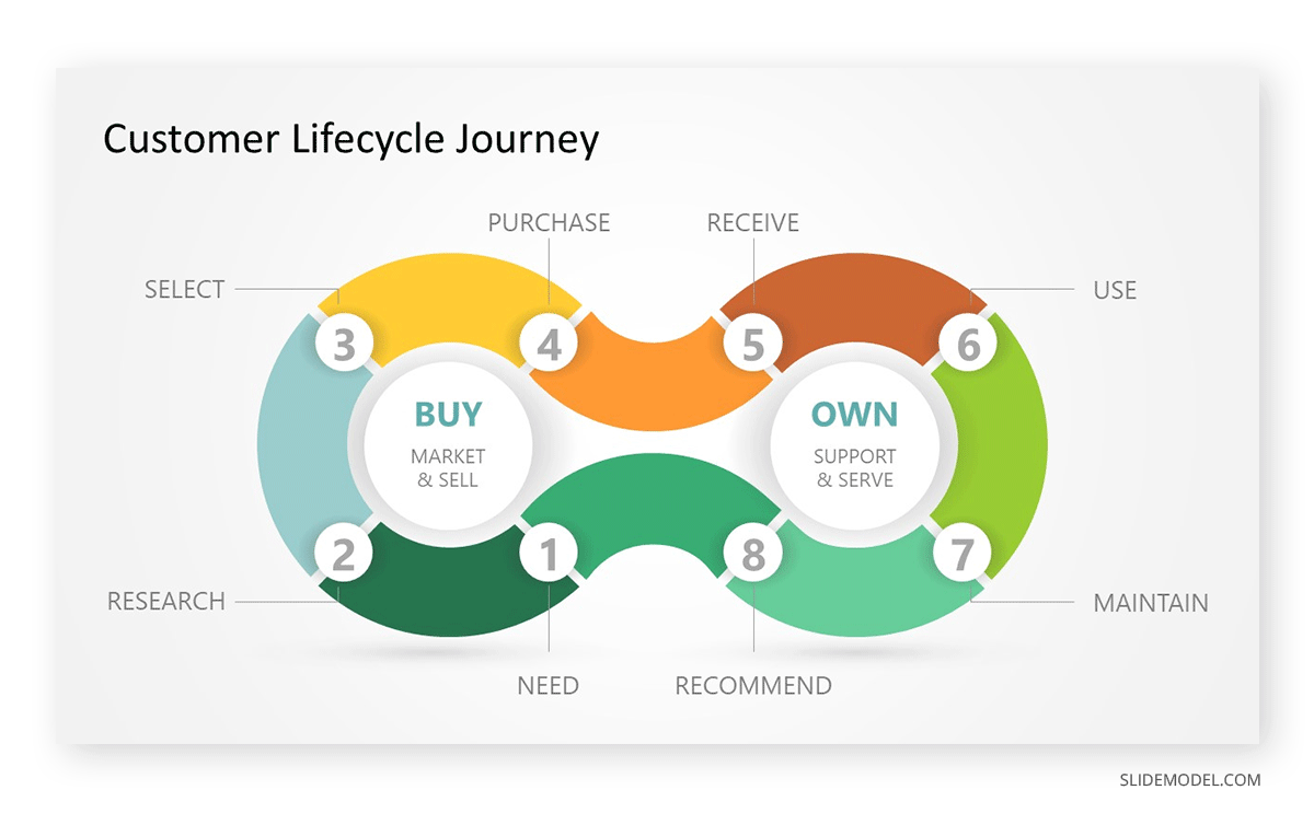 Customer lifecycle journey consulting slide