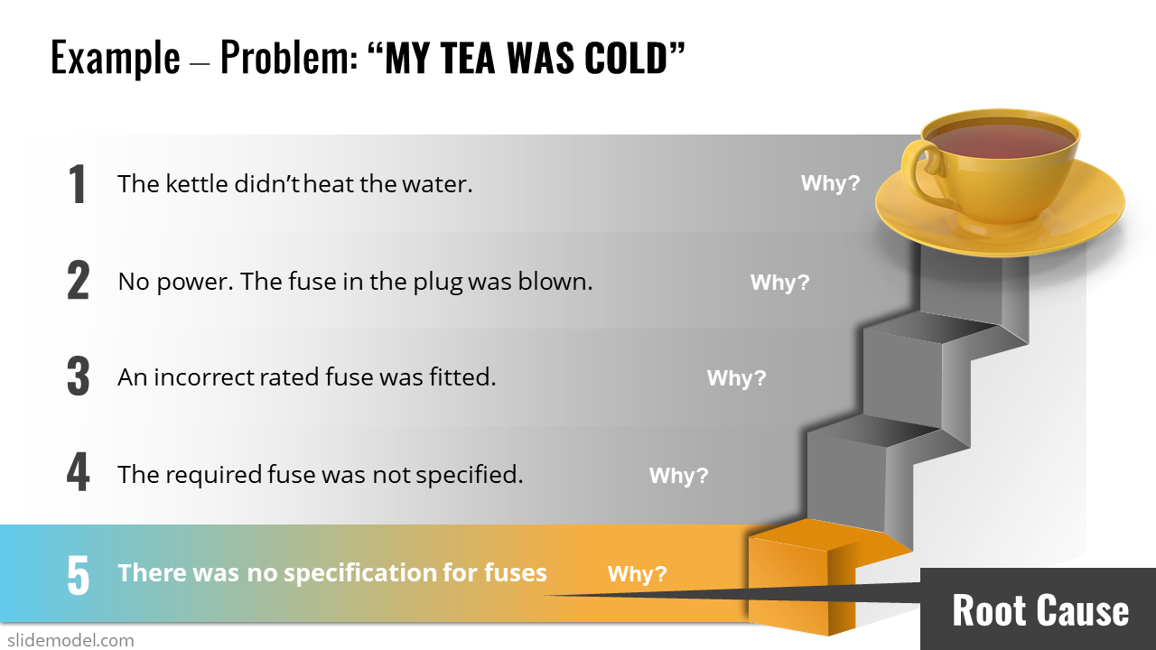 Practical 5 Whys Example in PowerPoint - Cold Tea Resolution