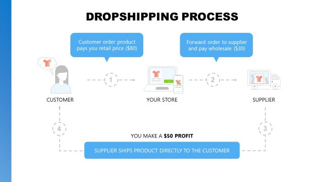 Dropshipping Process Presentation Slide Template