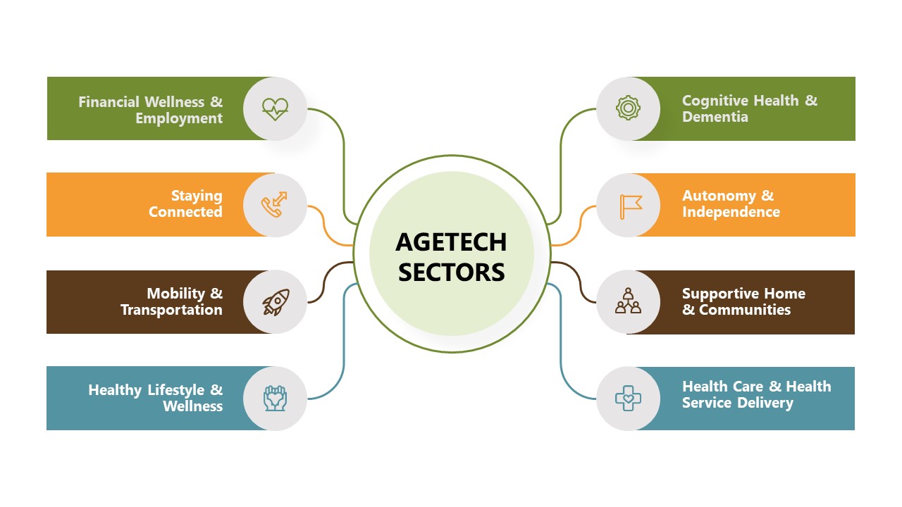 PowerPoint Slide Design for AgeTech Sectors Presentation