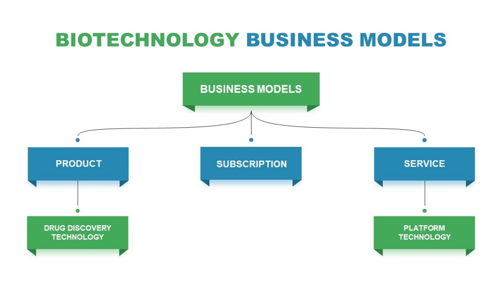 BioTech Business Model Flow Diagram for PowerPoint - SlideModel