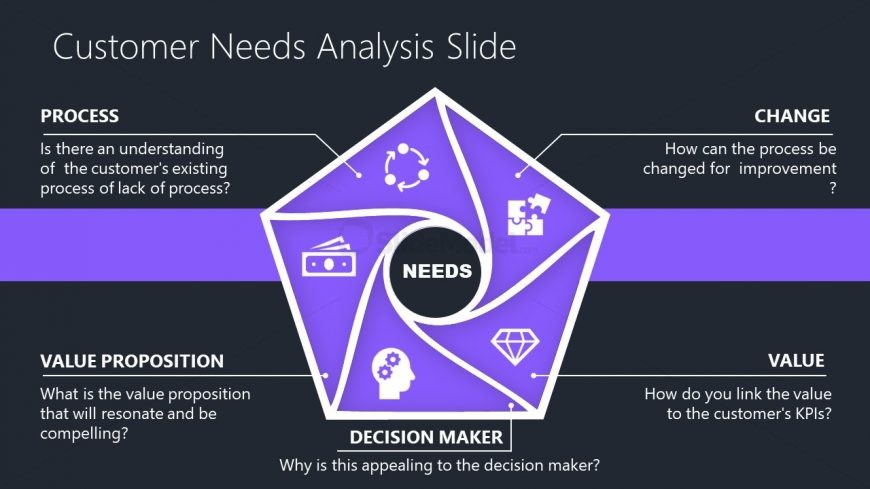Customer Needs Analysis Presentation Model