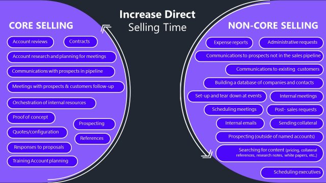 Core and Non-Core Selling Comparison Slide