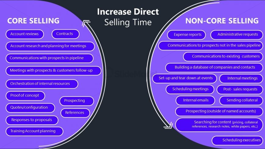Template Slide for Increasing Direct Selling Time