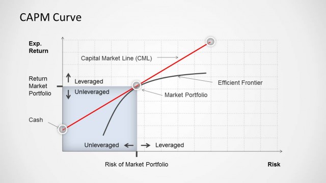 CAPM Capital Asset Pricing Model Curve for PowerPoint