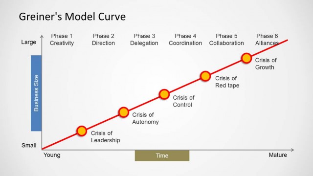 Greiner’s Growth Model Curve for PowerPoint
