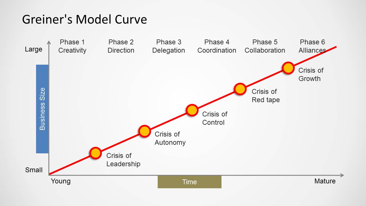 Greiner's Growth Model Curve for PowerPoint - SlideModel