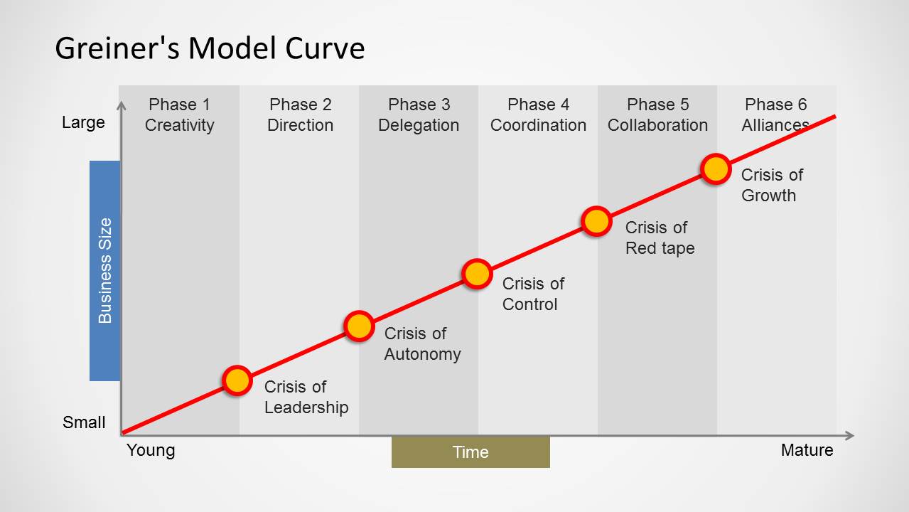 Greiner's Growth Model Curve For PowerPoint - SlideModel